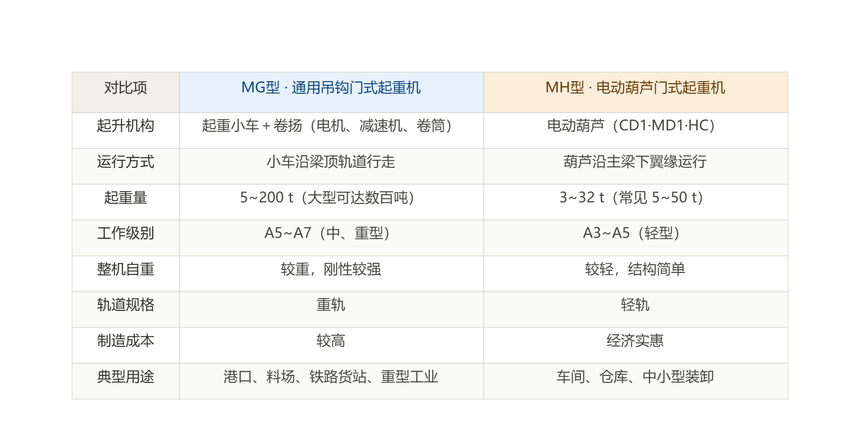 mg与mh型门式起重机参数对比