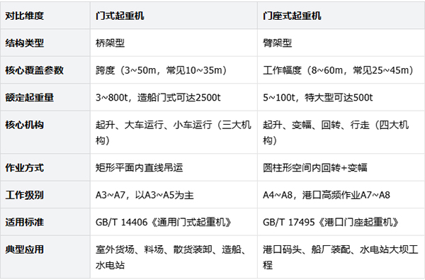 门式起重机与门座式起重机参数对比