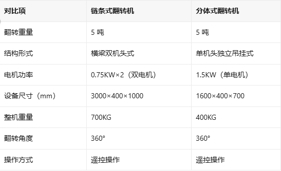 链条翻转吊具参数对比